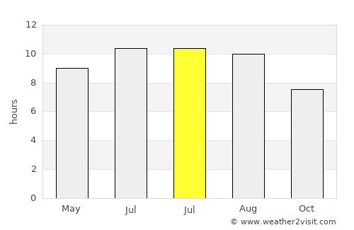 San Miguel average rain in July