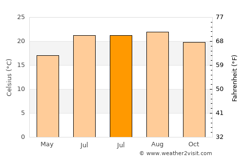 San Miguel average temperature in July