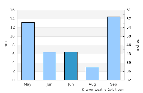 San Miguel average rain in June