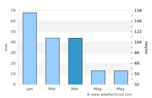 San Miguel average rain in March