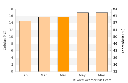 San Miguel average temperature in March