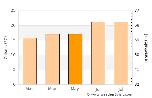 San Miguel average temperature in May