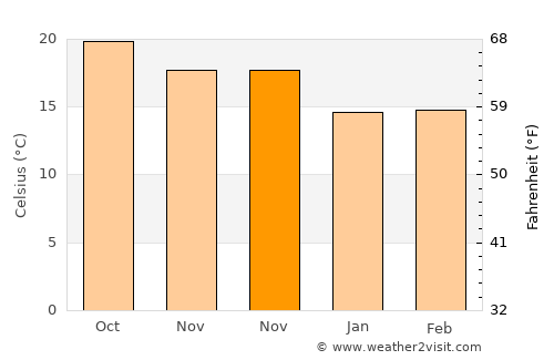 San Miguel average temperature in November