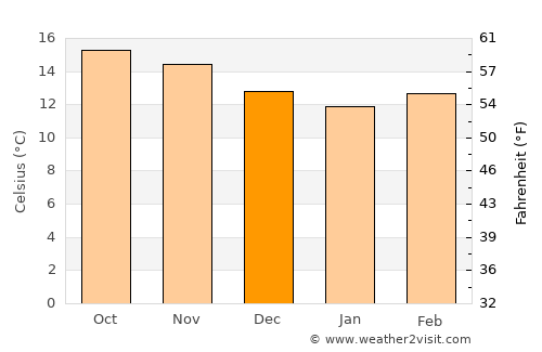 San Miguel Ixtahuacán average temperature in December