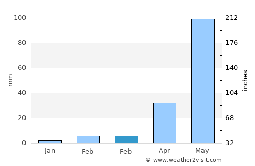 San Miguel Ixtahuacán average rain in February