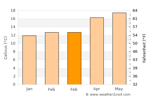 San Miguel Ixtahuacán average temperature in February