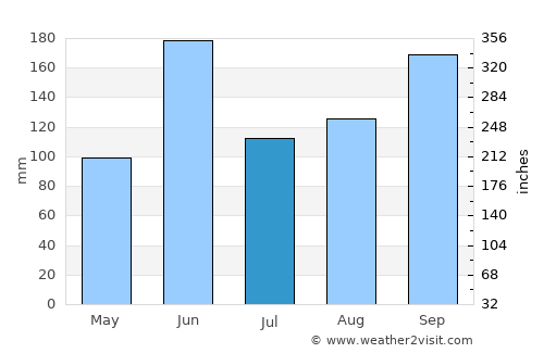 San Miguel Ixtahuacán average rain in July