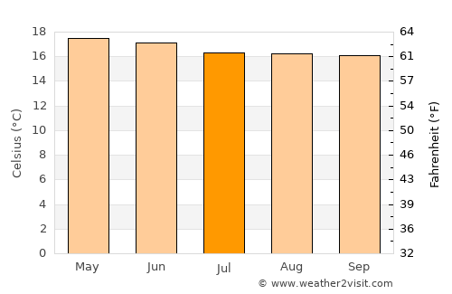 San Miguel Ixtahuacán average temperature in July