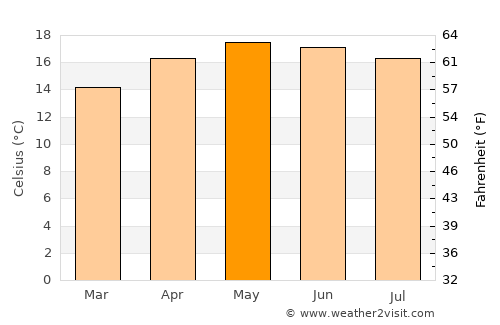 San Miguel Ixtahuacán average temperature in May