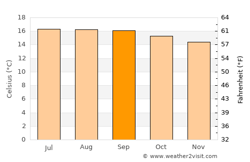 San Miguel Ixtahuacán average temperature in September
