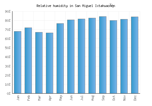 San Miguel Ixtahuacán relative humidity averages