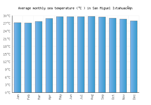 San Miguel Ixtahuacán average sea temperature chart (Celsius)