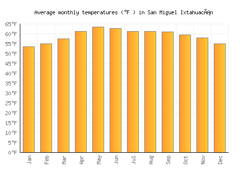 San Miguel Ixtahuacán average temperature chart (Fahrenheit)