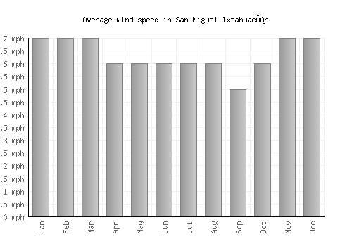 San Miguel Ixtahuacán average winspeed by month (mph)