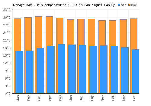 San Miguel Panán average minimum / maximum temperatures (Celsius)