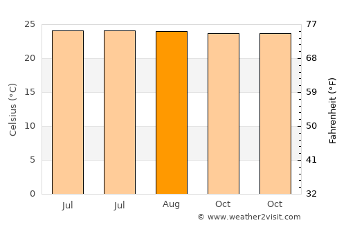San Miguel Panán average temperature in August