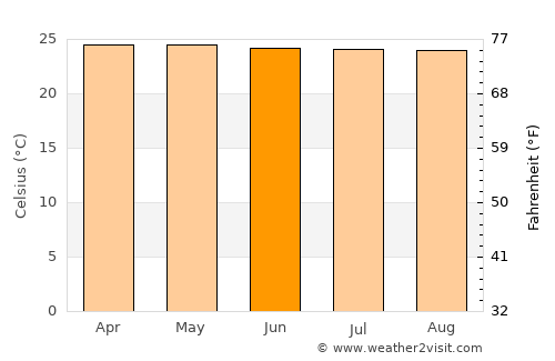 San Miguel Panán average temperature in June
