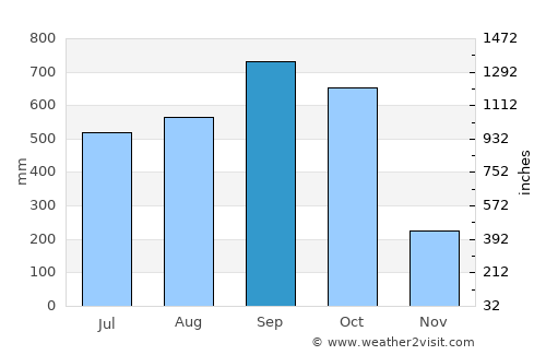 San Miguel Panán average rain in September