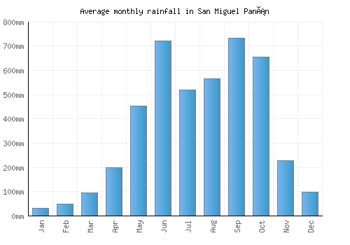 San Miguel Panán monthly rainfall chart (mm)