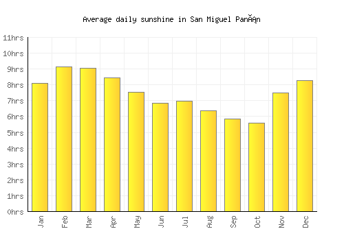 San Miguel Panán average daily sunshine chart