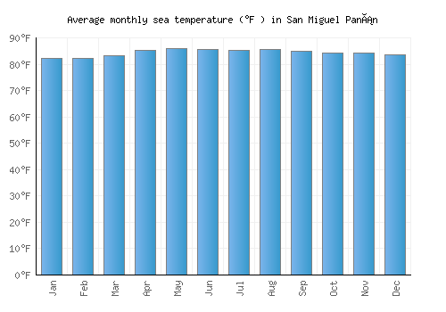 San Miguel Panán average sea temperature chart (Fahrenheit)