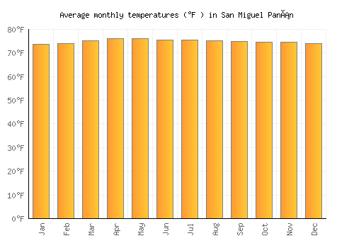 San Miguel Panán average temperature chart (Fahrenheit)