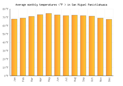San Miguel Panixtlahuaca average temperature chart (Fahrenheit)