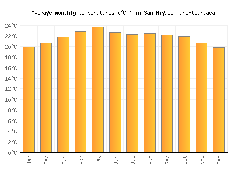San Miguel Panixtlahuaca average temperature chart (Celsius)