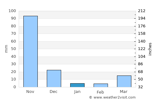 San Miguel average rain in January