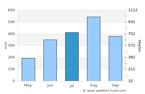 San Miguel average rain in July