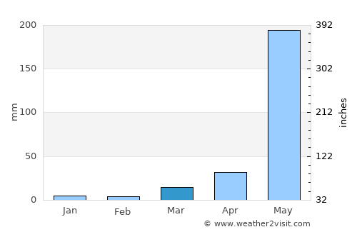 San Miguel average rain in March