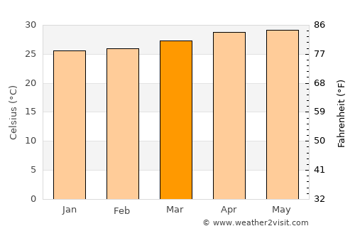 San Miguel average temperature in March