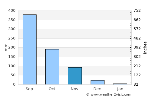 San Miguel average rain in November