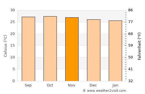 San Miguel average temperature in November