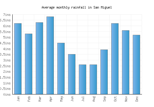 San Miguel monthly rainfall chart (inches)