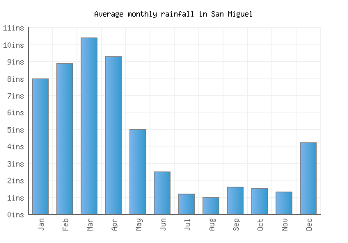 San Miguel monthly rainfall chart (inches)