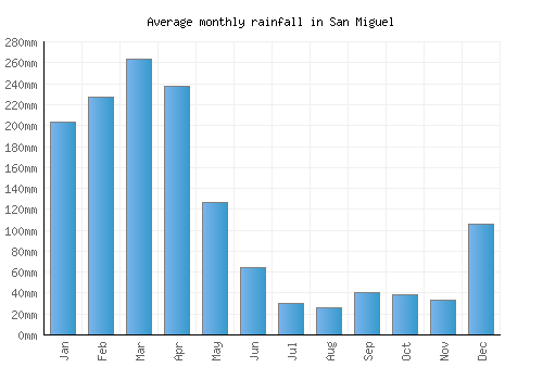 San Miguel monthly rainfall chart (mm)