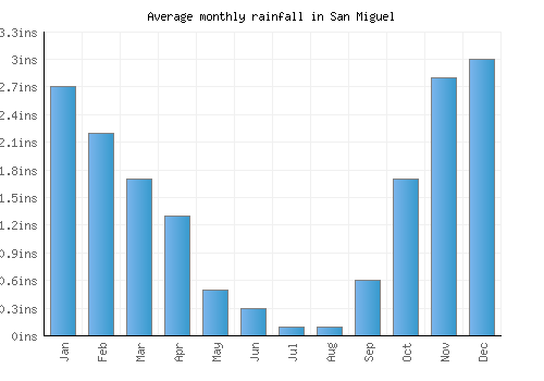 San Miguel monthly rainfall chart (inches)