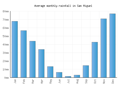 San Miguel monthly rainfall chart (mm)