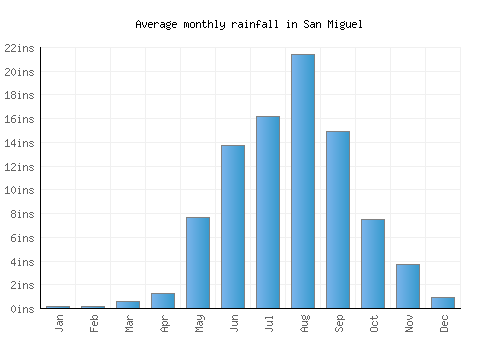 San Miguel monthly rainfall chart (inches)