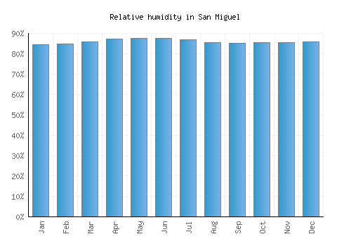 San Miguel relative humidity averages