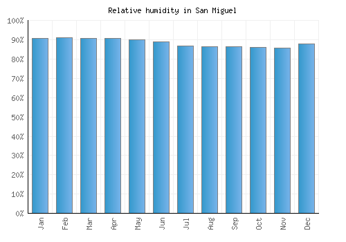 San Miguel relative humidity averages