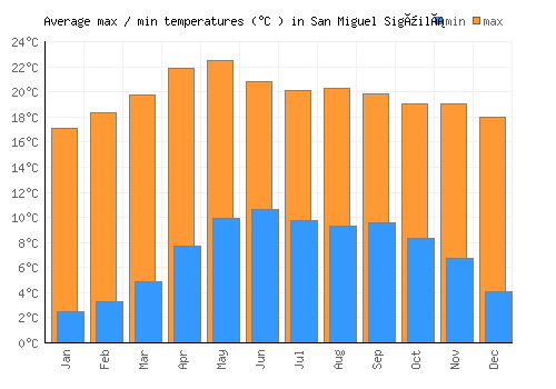 San Miguel Sigüilá average minimum / maximum temperatures (Celsius)
