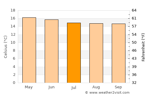 San Miguel Sigüilá average temperature in July