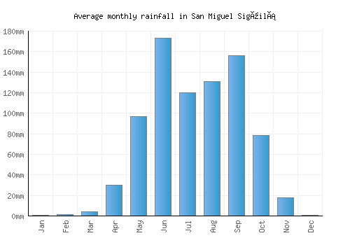 San Miguel Sigüilá monthly rainfall chart (mm)