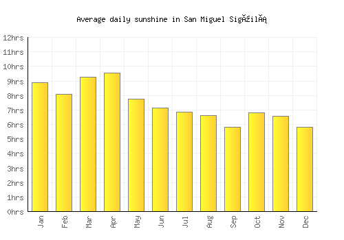 San Miguel Sigüilá average daily sunshine chart