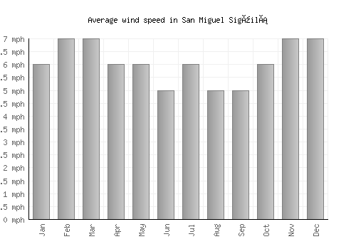 San Miguel Sigüilá average winspeed by month (mph)