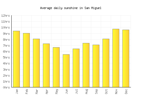 San Miguel average daily sunshine chart