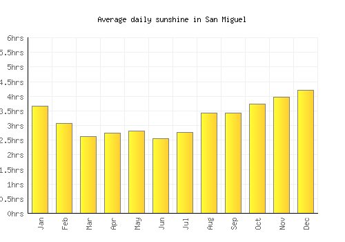 San Miguel average daily sunshine chart