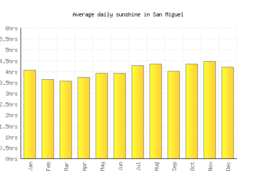 San Miguel average daily sunshine chart